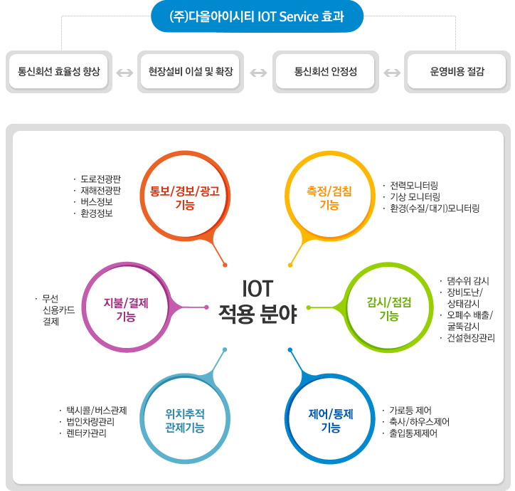 IOT 컨설팅